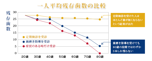 定期検診の重要性